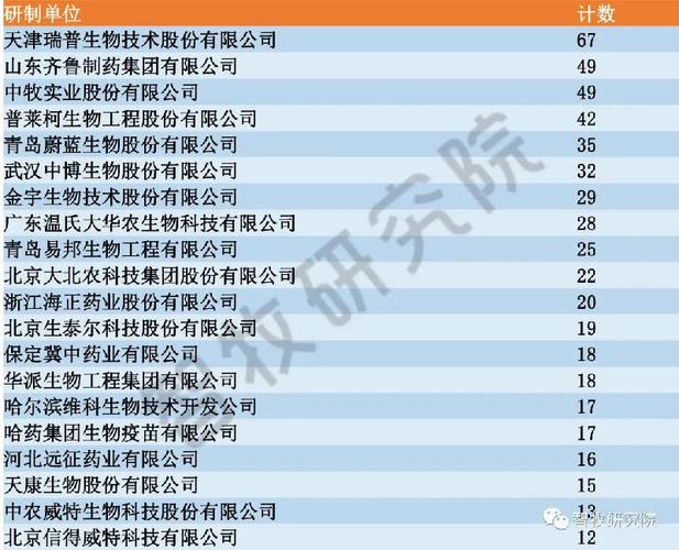 生物制品类新兽药注册研发企业排行榜