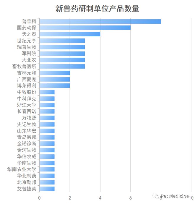 动保新航道|金鼓齐鸣!中国宠物生物制品哪个细分赛道即将迎来龙争虎斗?